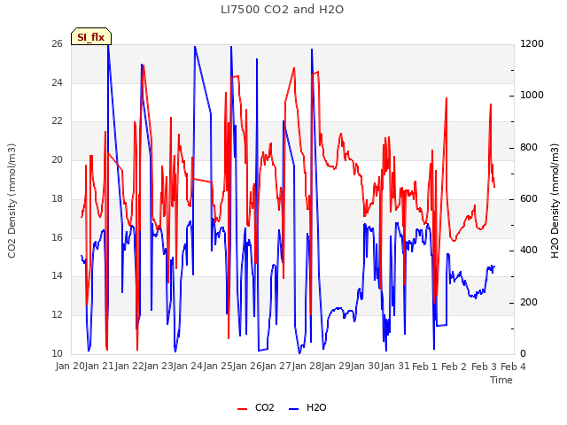 plot of LI7500 CO2 and H2O
