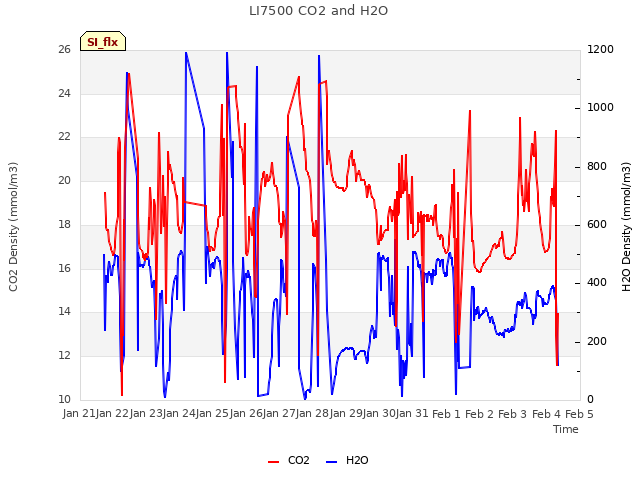 plot of LI7500 CO2 and H2O