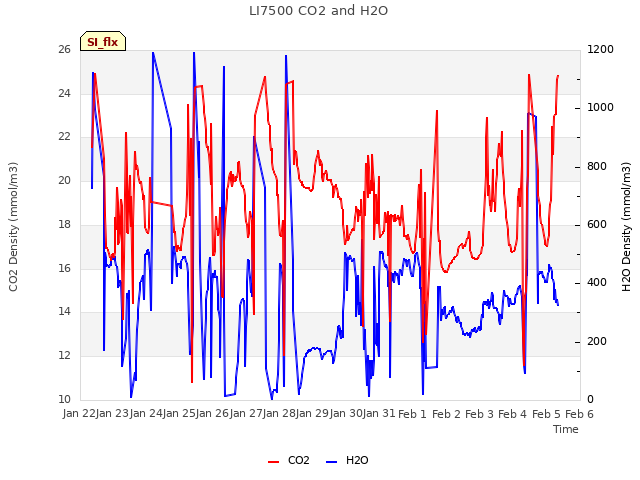 plot of LI7500 CO2 and H2O