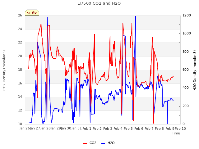 plot of LI7500 CO2 and H2O