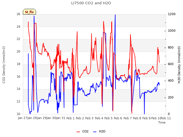 plot of LI7500 CO2 and H2O