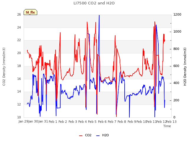 plot of LI7500 CO2 and H2O