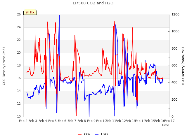 plot of LI7500 CO2 and H2O