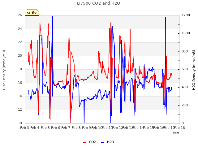 plot of LI7500 CO2 and H2O