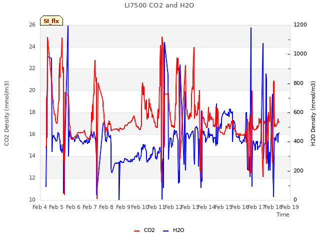 plot of LI7500 CO2 and H2O