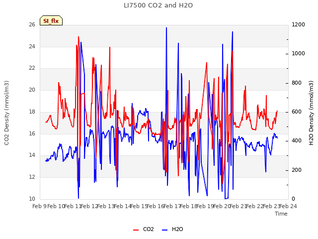 plot of LI7500 CO2 and H2O