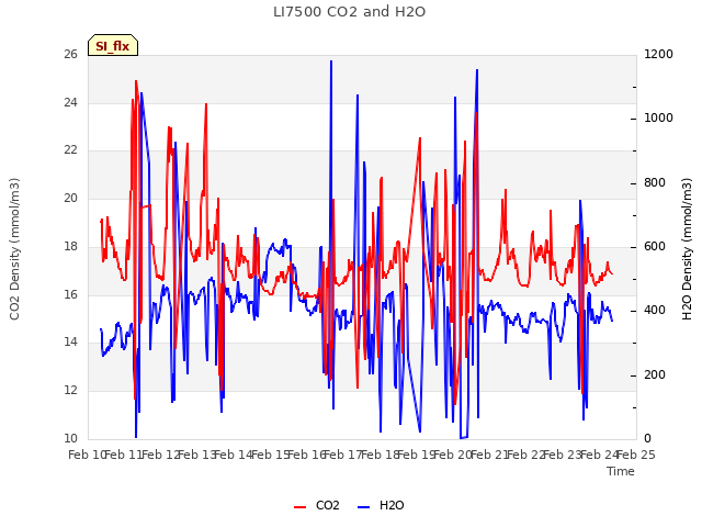 plot of LI7500 CO2 and H2O