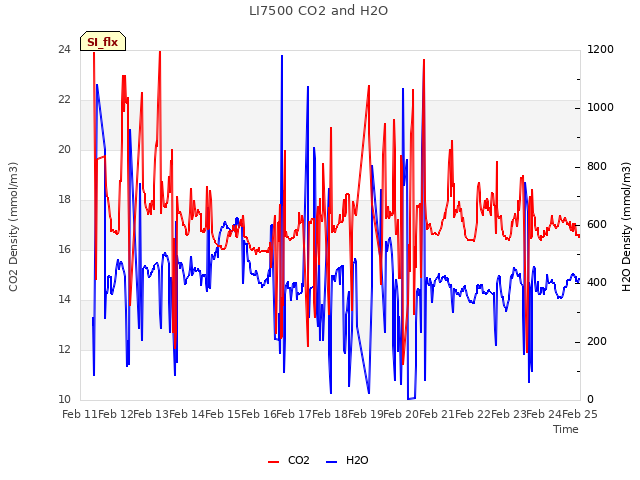 plot of LI7500 CO2 and H2O