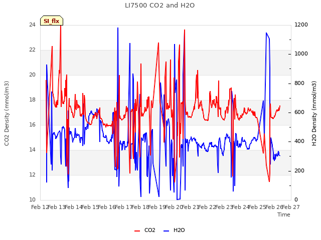 plot of LI7500 CO2 and H2O