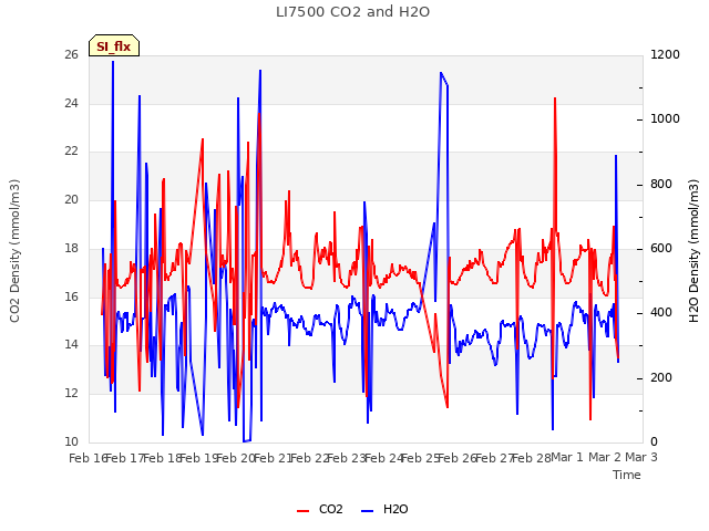 plot of LI7500 CO2 and H2O