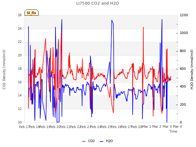 plot of LI7500 CO2 and H2O