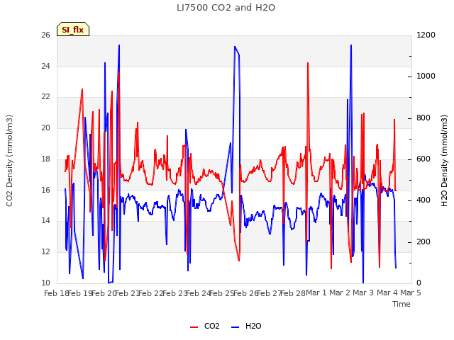 plot of LI7500 CO2 and H2O
