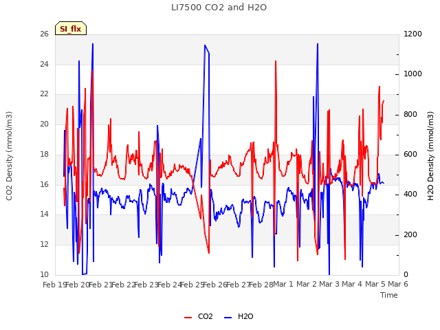 plot of LI7500 CO2 and H2O