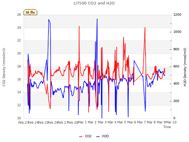 plot of LI7500 CO2 and H2O