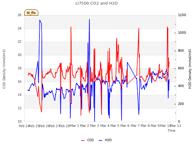 plot of LI7500 CO2 and H2O