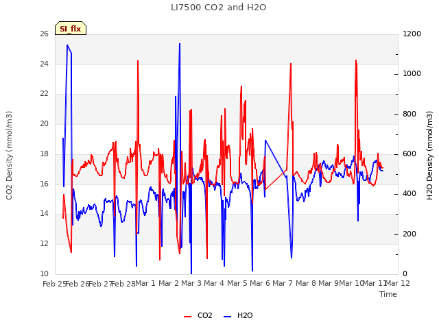 plot of LI7500 CO2 and H2O