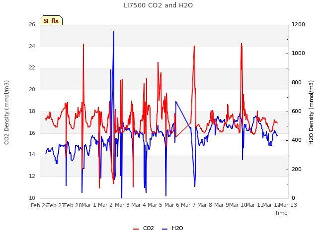 plot of LI7500 CO2 and H2O