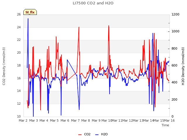 plot of LI7500 CO2 and H2O