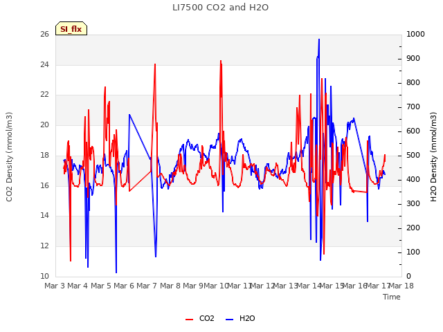 plot of LI7500 CO2 and H2O