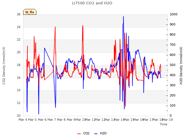 plot of LI7500 CO2 and H2O