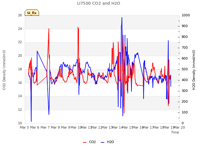 plot of LI7500 CO2 and H2O