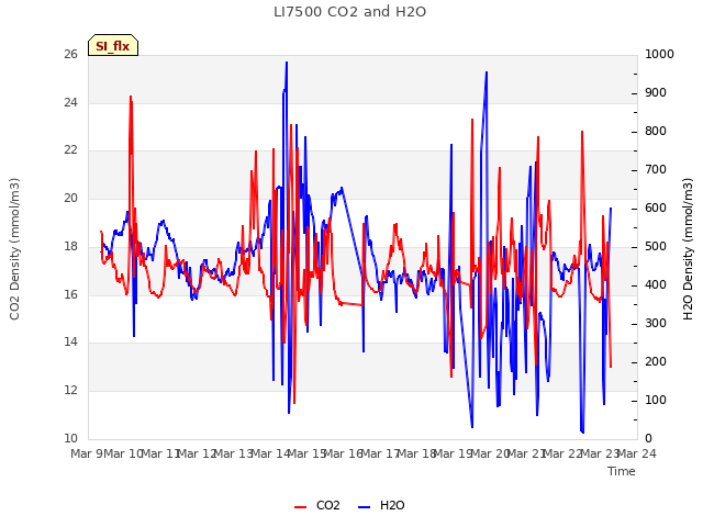 plot of LI7500 CO2 and H2O