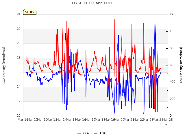 plot of LI7500 CO2 and H2O