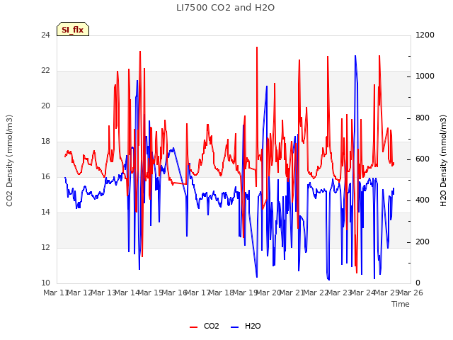 plot of LI7500 CO2 and H2O