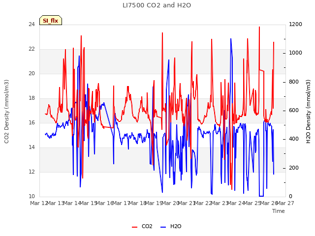 plot of LI7500 CO2 and H2O