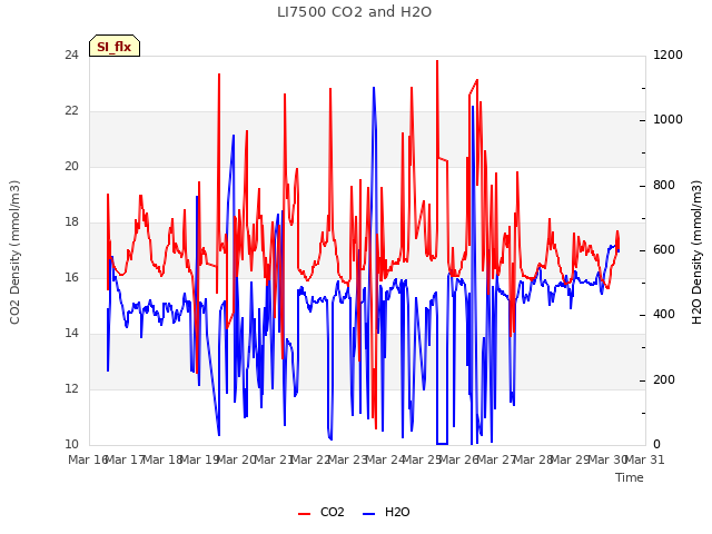 plot of LI7500 CO2 and H2O