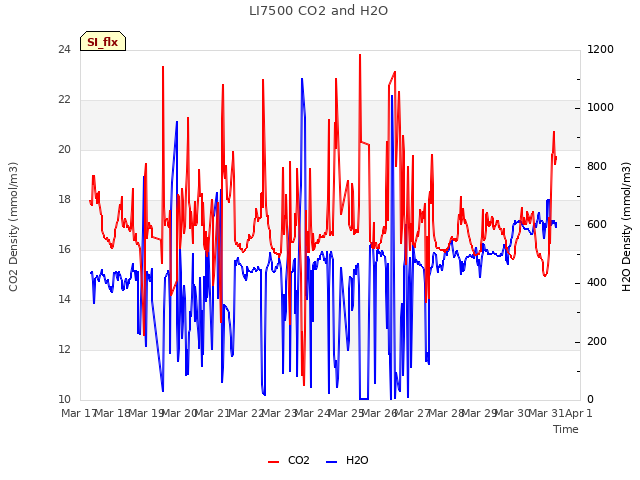 plot of LI7500 CO2 and H2O