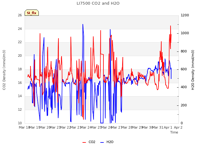 plot of LI7500 CO2 and H2O