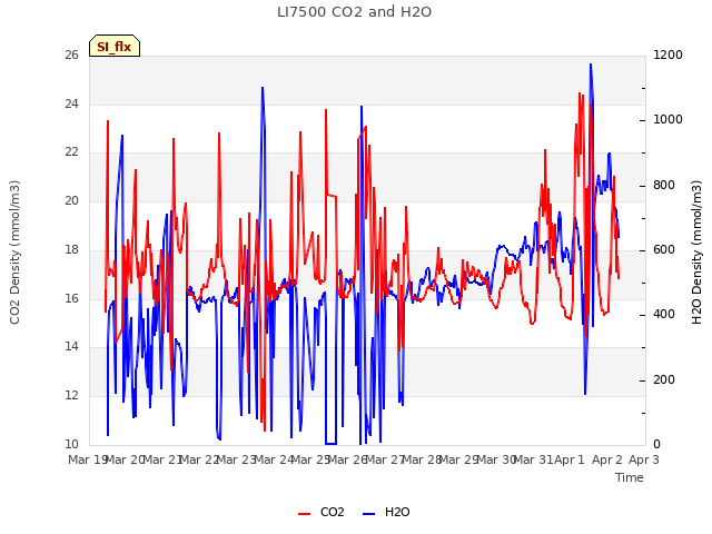 plot of LI7500 CO2 and H2O