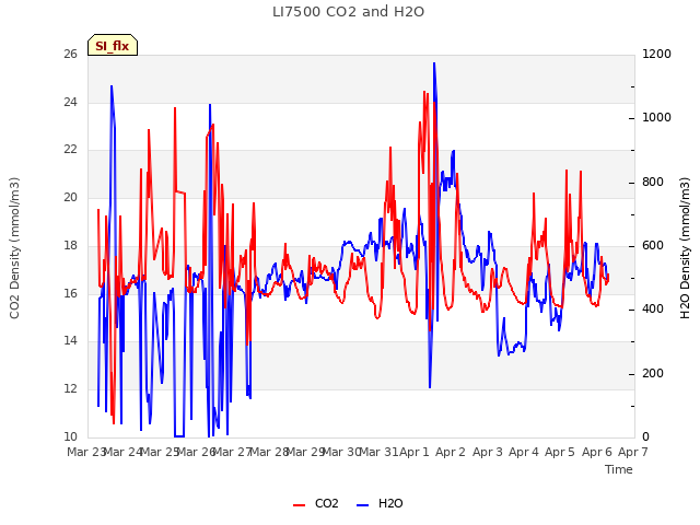 plot of LI7500 CO2 and H2O