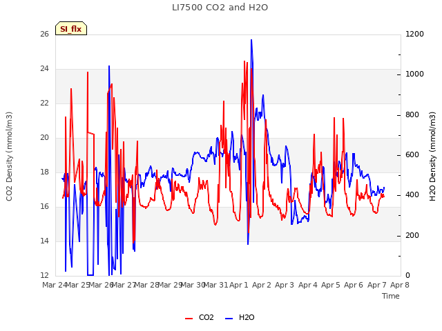 plot of LI7500 CO2 and H2O