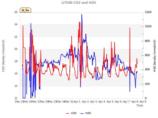 plot of LI7500 CO2 and H2O