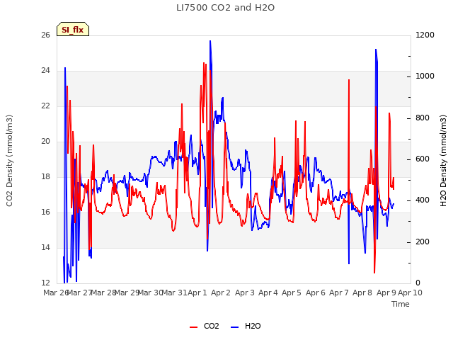 plot of LI7500 CO2 and H2O