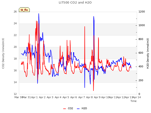 plot of LI7500 CO2 and H2O