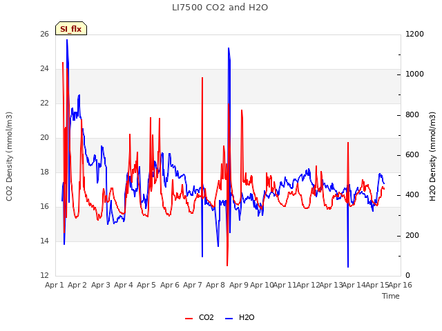 plot of LI7500 CO2 and H2O