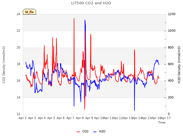 plot of LI7500 CO2 and H2O