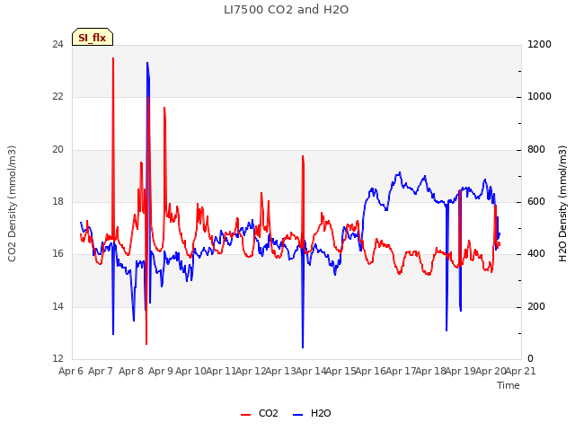 plot of LI7500 CO2 and H2O