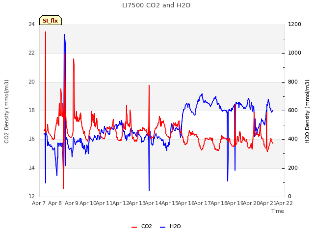 plot of LI7500 CO2 and H2O