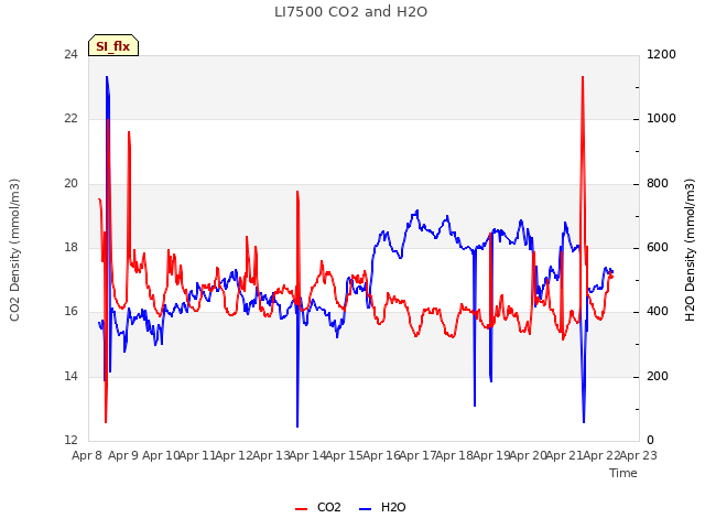 plot of LI7500 CO2 and H2O