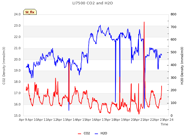 plot of LI7500 CO2 and H2O