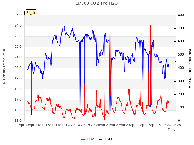 plot of LI7500 CO2 and H2O