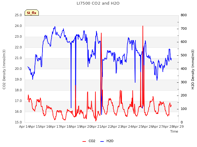 plot of LI7500 CO2 and H2O