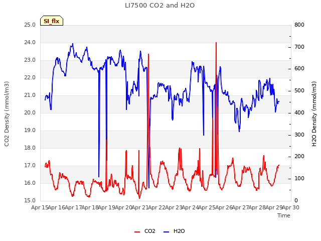 plot of LI7500 CO2 and H2O