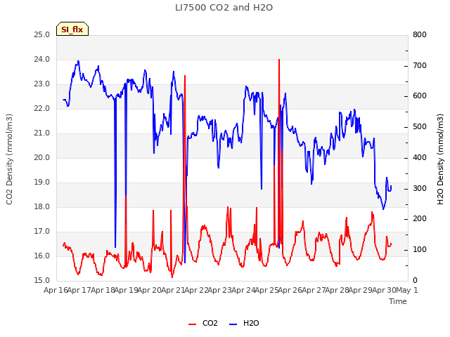 plot of LI7500 CO2 and H2O