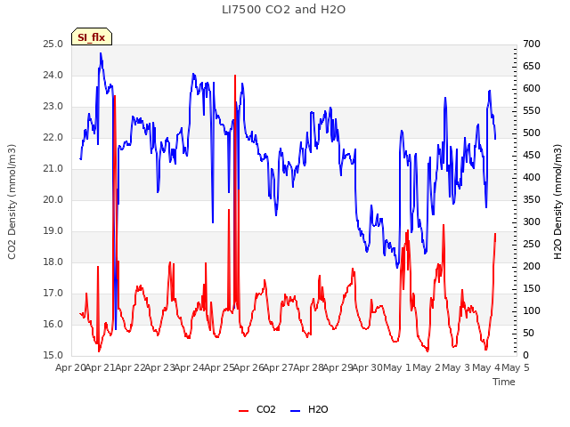 plot of LI7500 CO2 and H2O