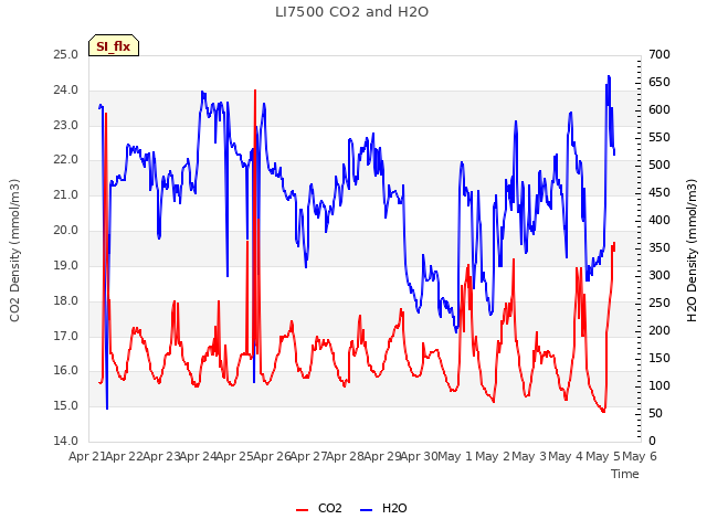 plot of LI7500 CO2 and H2O